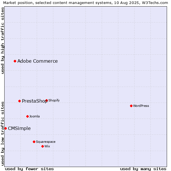 Market position of PrestaShop vs. Adobe Commerce vs. CMSimple