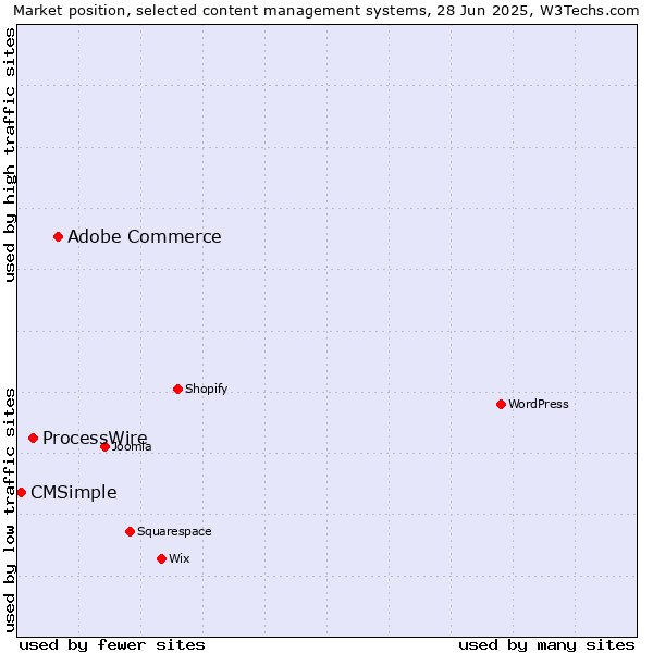 Market position of Adobe Commerce vs. ProcessWire vs. CMSimple