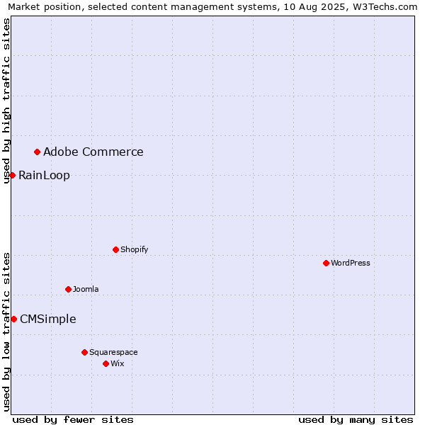 Market position of Adobe Commerce vs. CMSimple vs. RainLoop