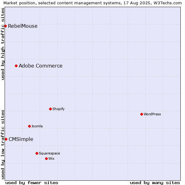 Market position of Adobe Commerce vs. CMSimple vs. RebelMouse