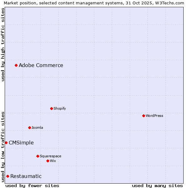 Market position of Adobe Commerce vs. Restaumatic vs. CMSimple