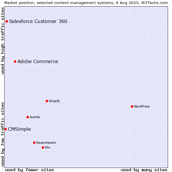 Market position of Adobe Commerce vs. Salesforce Customer 360 vs. CMSimple