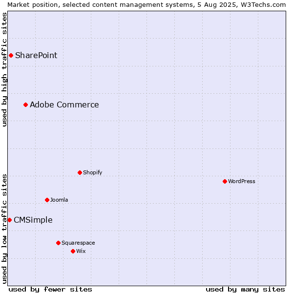 Market position of Adobe Commerce vs. SharePoint vs. CMSimple