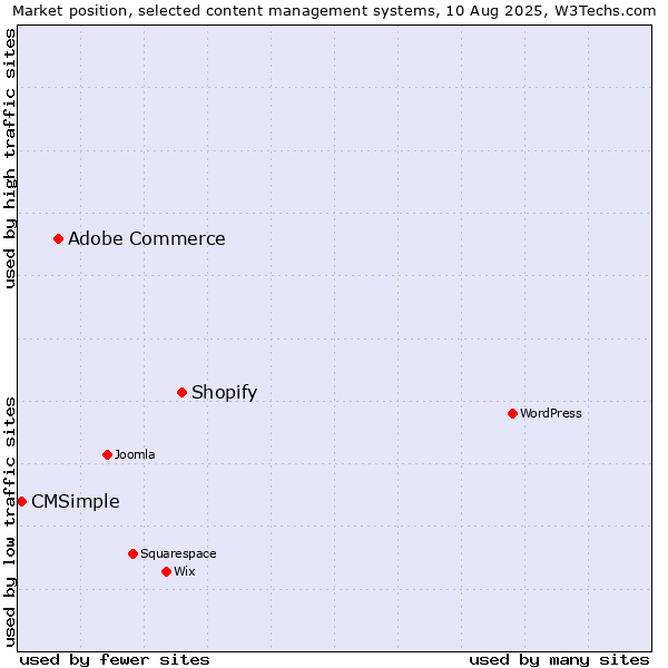 Market position of Shopify vs. Adobe Commerce vs. CMSimple