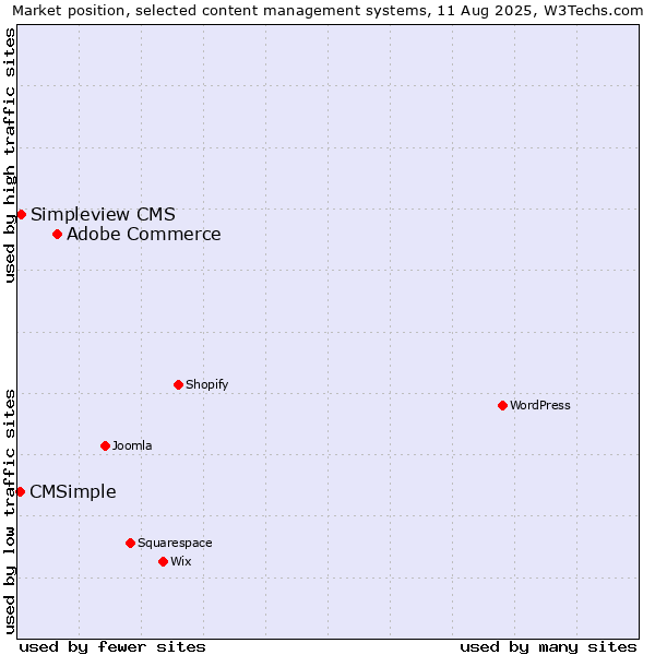 Market position of Adobe Commerce vs. Simpleview CMS vs. CMSimple