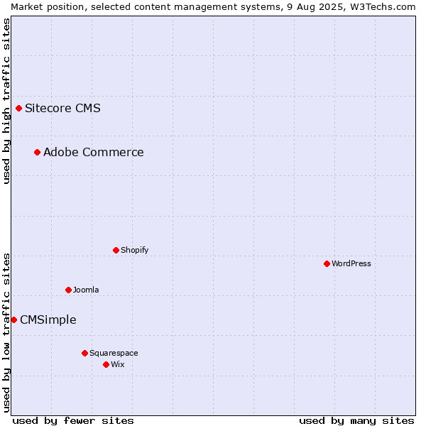 Market position of Adobe Commerce vs. Sitecore CMS vs. CMSimple
