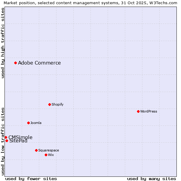 Market position of Adobe Commerce vs. SitePad vs. CMSimple