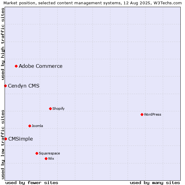 Market position of Adobe Commerce vs. CMSimple vs. Cendyn CMS