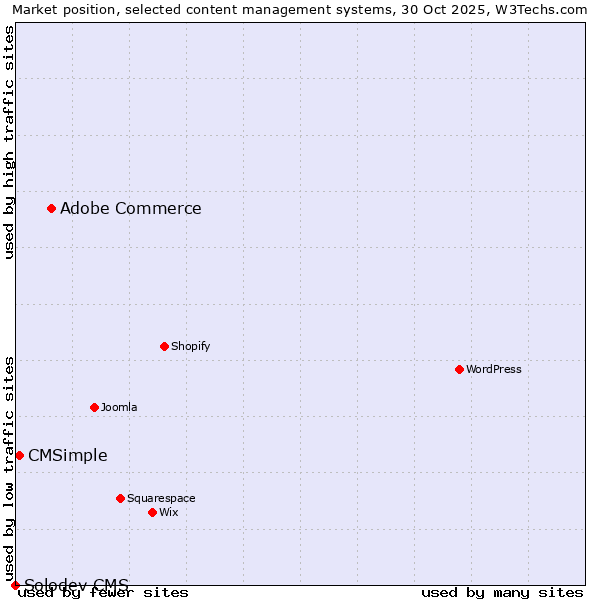 Market position of Adobe Commerce vs. CMSimple vs. Solodev CMS