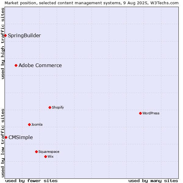 Market position of Adobe Commerce vs. CMSimple vs. SpringBuilder