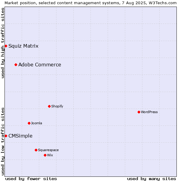 Market position of Adobe Commerce vs. Squiz Matrix vs. CMSimple