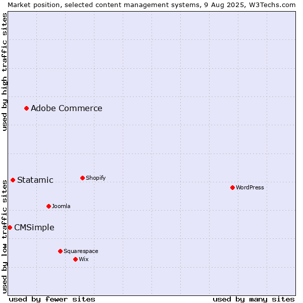 Market position of Adobe Commerce vs. Statamic vs. CMSimple