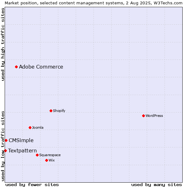 Market position of Adobe Commerce vs. CMSimple vs. Textpattern