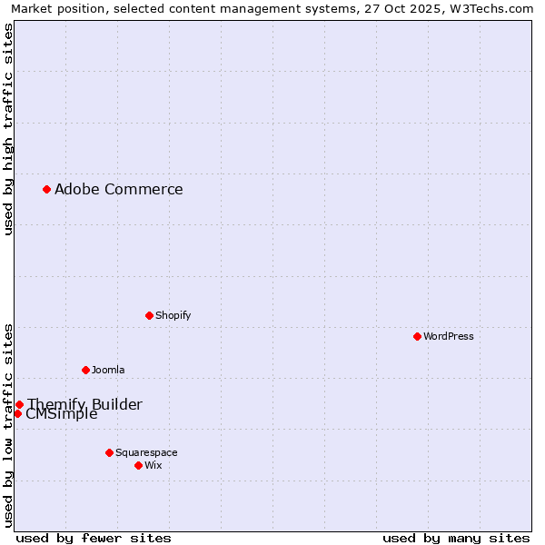 Market position of Adobe Commerce vs. Themify Builder vs. CMSimple