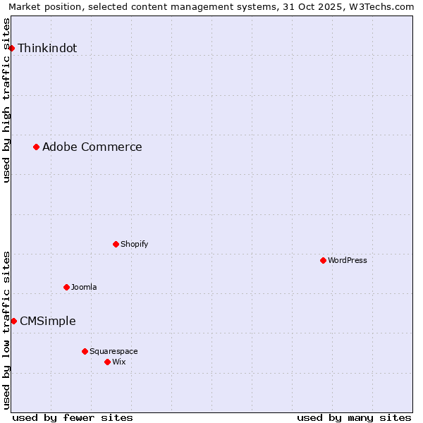 Market position of Adobe Commerce vs. CMSimple vs. Thinkindot