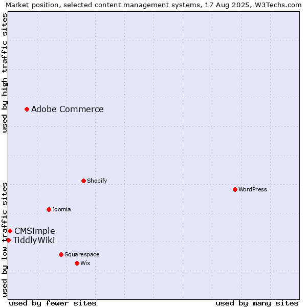 Market position of Adobe Commerce vs. CMSimple vs. TiddlyWiki