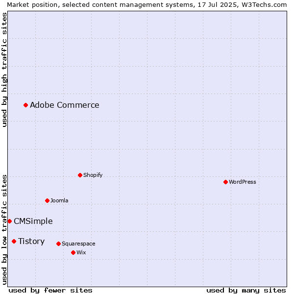 Market position of Adobe Commerce vs. Tistory vs. CMSimple