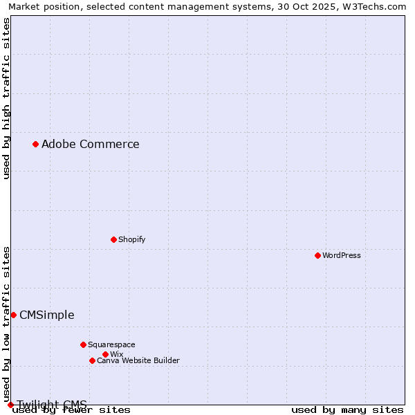 Market position of Adobe Commerce vs. CMSimple vs. Twilight CMS