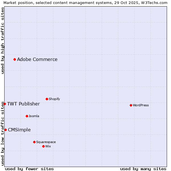 Market position of Adobe Commerce vs. CMSimple vs. TWT Publisher