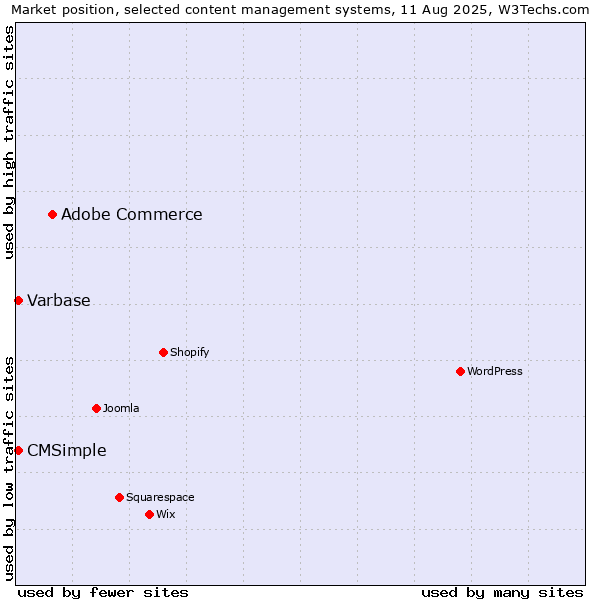 Market position of Adobe Commerce vs. CMSimple vs. Varbase