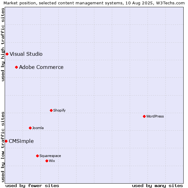 Market position of Adobe Commerce vs. Visual Studio vs. CMSimple
