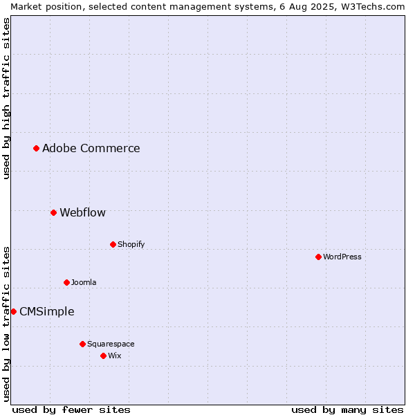 Market position of Webflow vs. Adobe Commerce vs. CMSimple