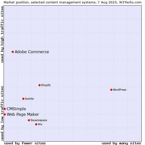 Market position of Adobe Commerce vs. Web Page Maker vs. CMSimple
