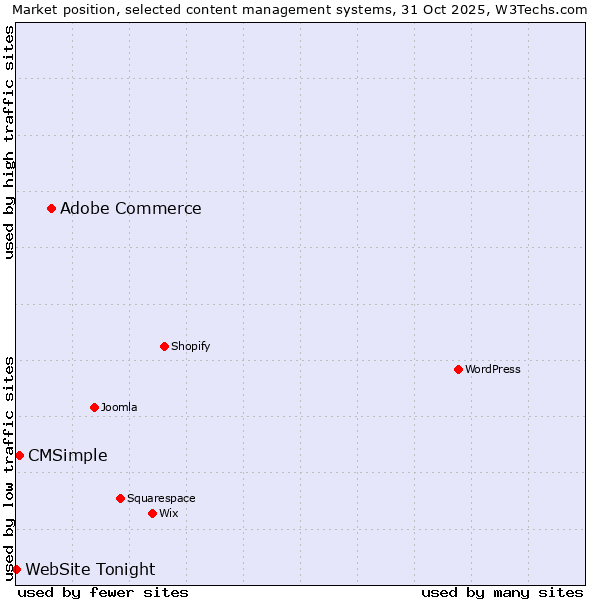 Market position of Adobe Commerce vs. CMSimple vs. WebSite Tonight