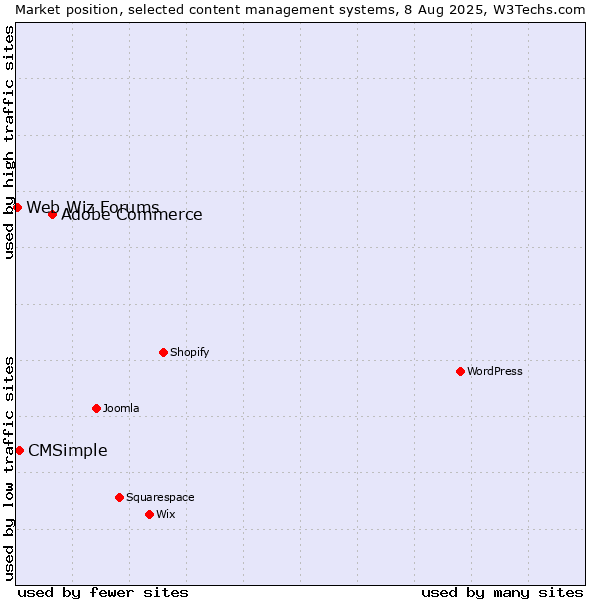 Market position of Adobe Commerce vs. CMSimple vs. Web Wiz Forums