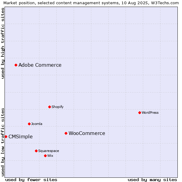 Market position of WooCommerce vs. Adobe Commerce vs. CMSimple
