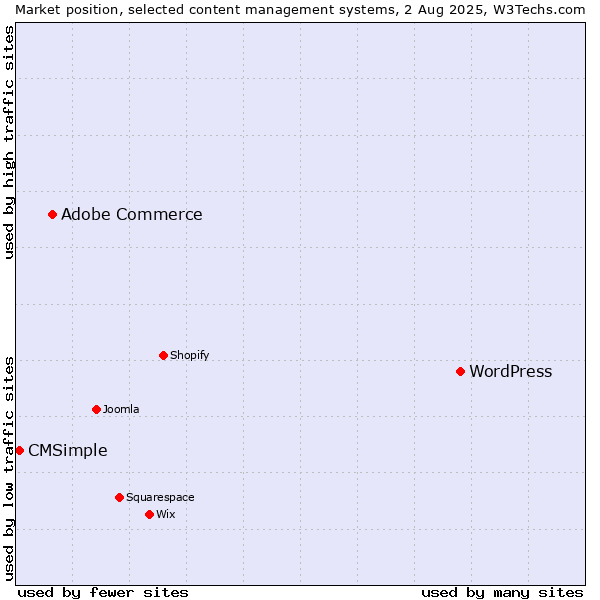 Market position of WordPress vs. Adobe Commerce vs. CMSimple