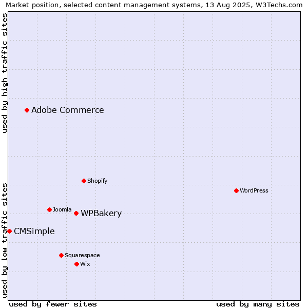 Market position of WPBakery vs. Adobe Commerce vs. CMSimple
