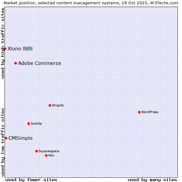 Market position of Adobe Commerce vs. CMSimple vs. Xiuno BBS