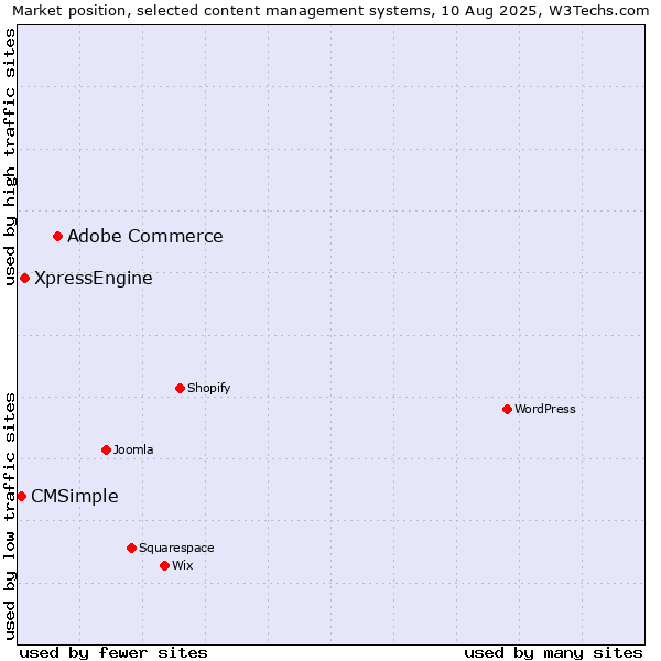 Market position of Adobe Commerce vs. XpressEngine vs. CMSimple