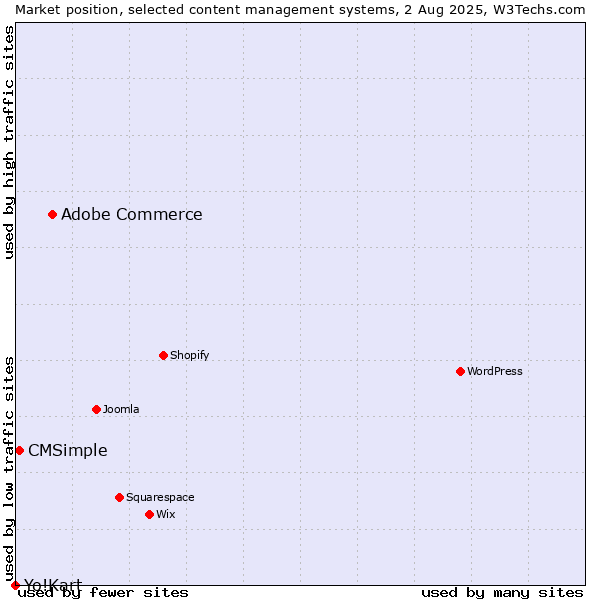 Market position of Adobe Commerce vs. CMSimple vs. Yo!Kart