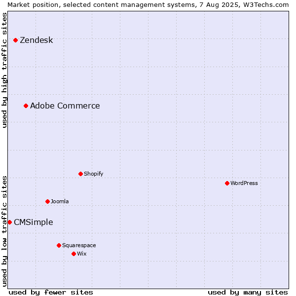 Market position of Adobe Commerce vs. Zendesk vs. CMSimple