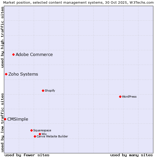 Market position of Adobe Commerce vs. Zoho Systems vs. CMSimple