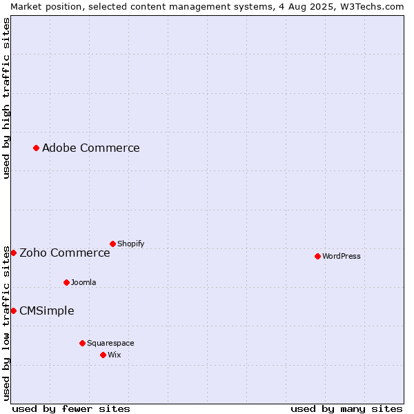 Market position of Adobe Commerce vs. Zoho Commerce vs. CMSimple