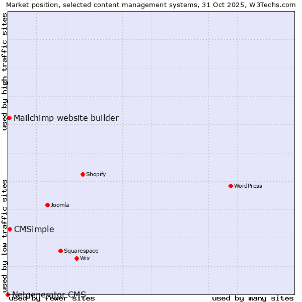 Market position of CMSimple vs. Mailchimp website builder vs. Netgenerator CMS