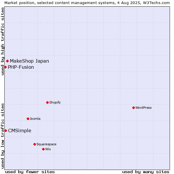 Market position of MakeShop Japan vs. CMSimple vs. PHP-Fusion