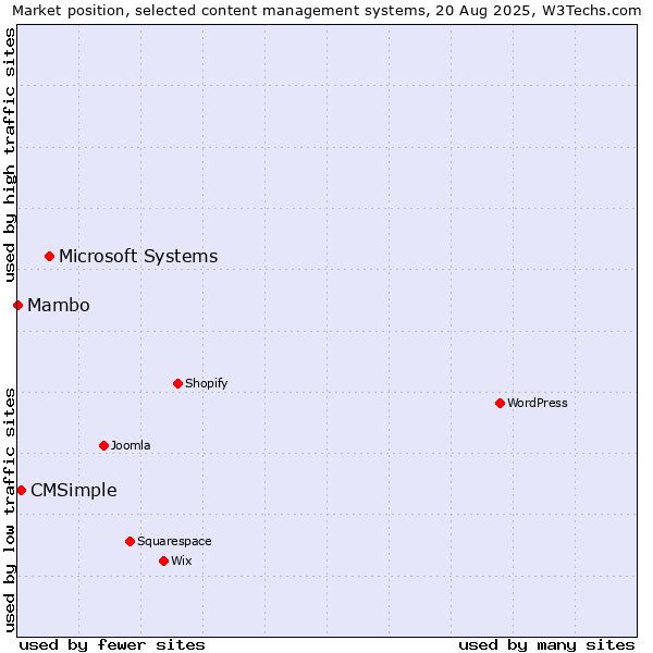 Market position of Microsoft Systems vs. CMSimple vs. Mambo