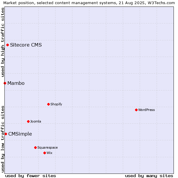 Market position of Sitecore CMS vs. CMSimple vs. Mambo