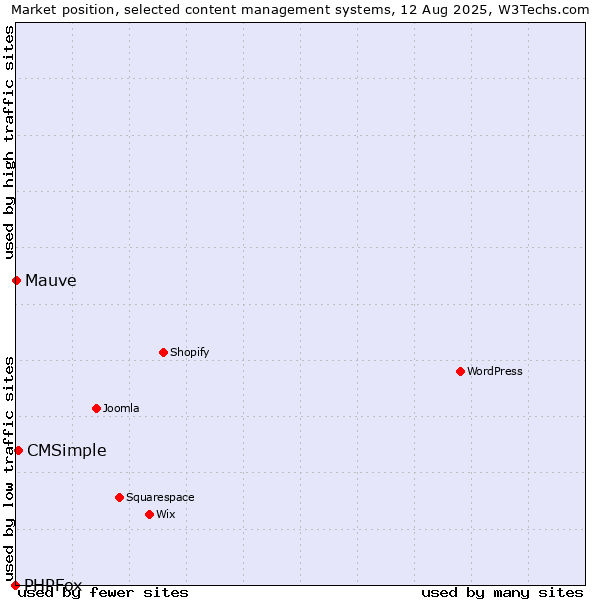 Market position of CMSimple vs. Mauve vs. PHPFox