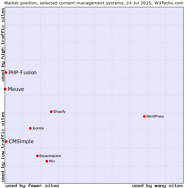 Market position of CMSimple vs. PHP-Fusion vs. Mauve