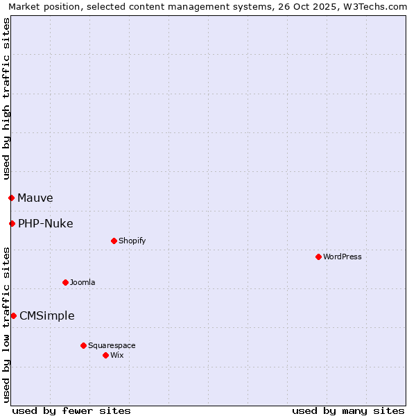 Market position of CMSimple vs. PHP-Nuke vs. Mauve