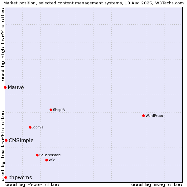 Market position of CMSimple vs. phpwcms vs. Mauve