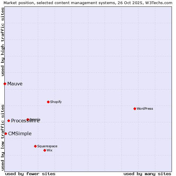 Market position of ProcessWire vs. CMSimple vs. Mauve