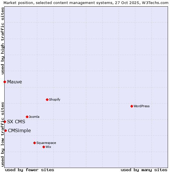 Market position of CMSimple vs. Mauve vs. SX CMS
