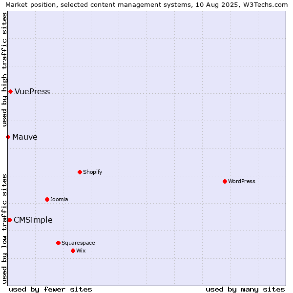 Market position of VuePress vs. CMSimple vs. Mauve