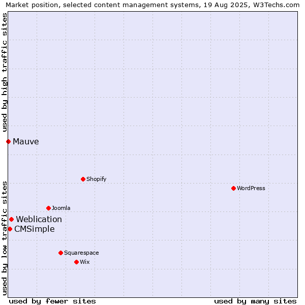 Market position of Weblication vs. CMSimple vs. Mauve